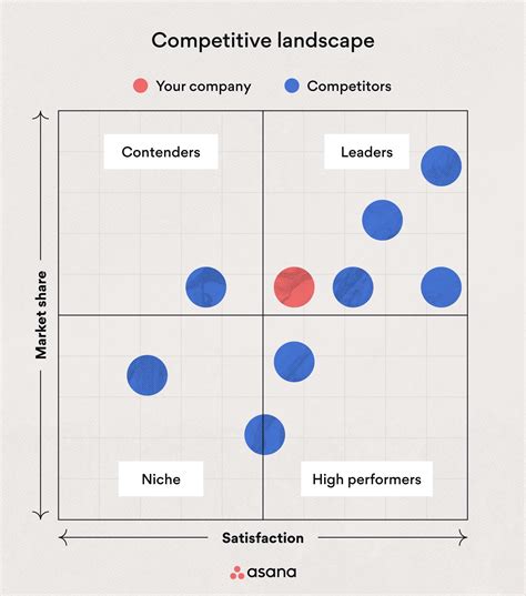 competitor analysis model.